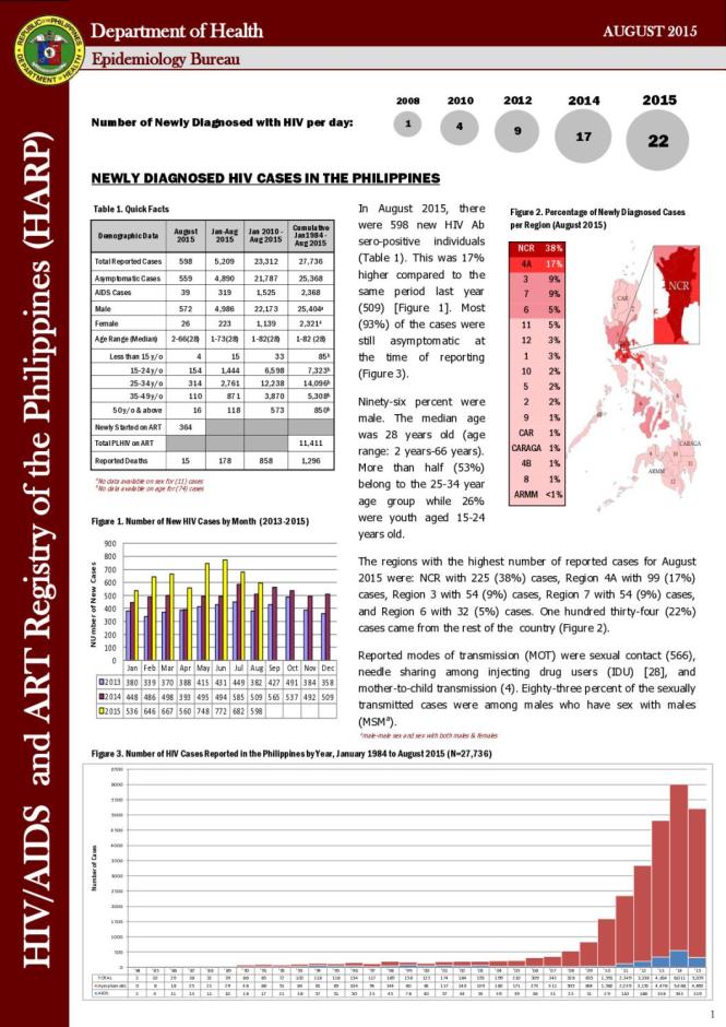 HIV/AIDS and ART Registry of the Philippines: August 2015