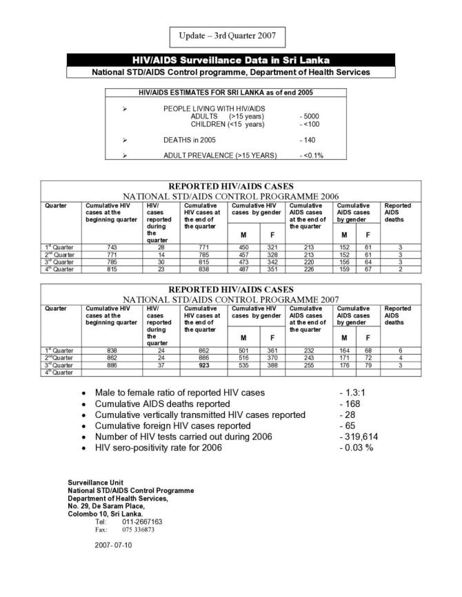 HIV/AIDS Surveillance Data in Sri Lanka: 3rd Quarter 2007