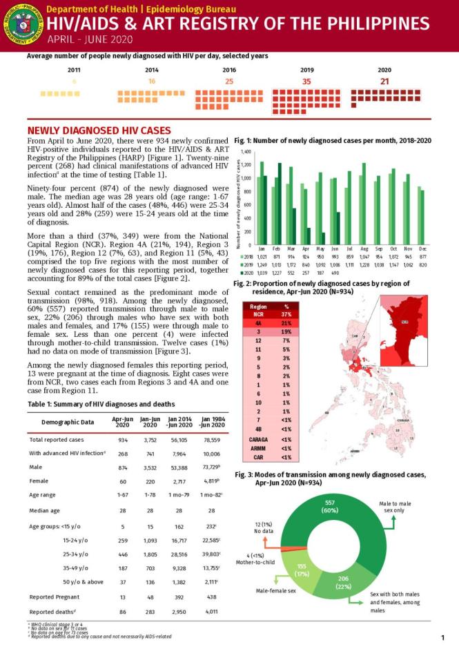HIV/AIDS and ART Registry of the Philippines: April - June 2020