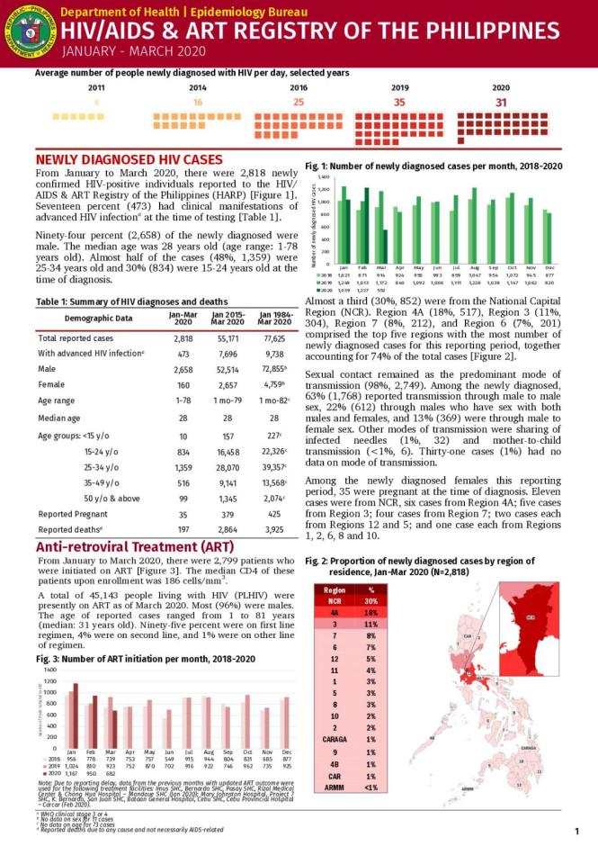 HIV/AIDS and ART Registry of the Philippines: January - March 2020