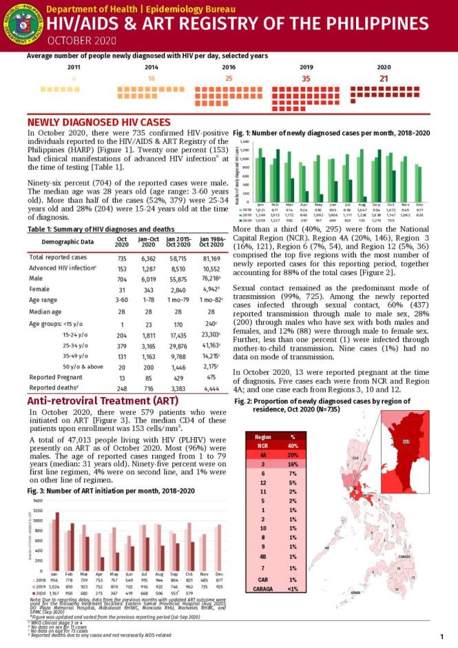 HIV/AIDS and ART Registry of the Philippines: October 2020