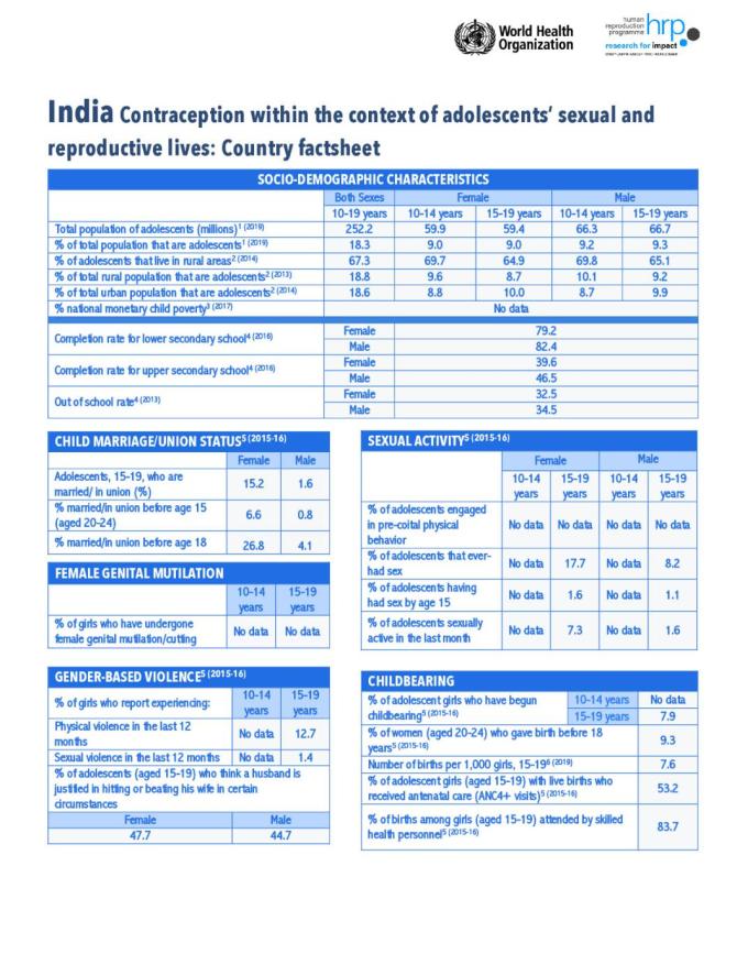 India Contraception within the Context of Adolescents’ Sexual and Reproductive Lives: Country Factsheet