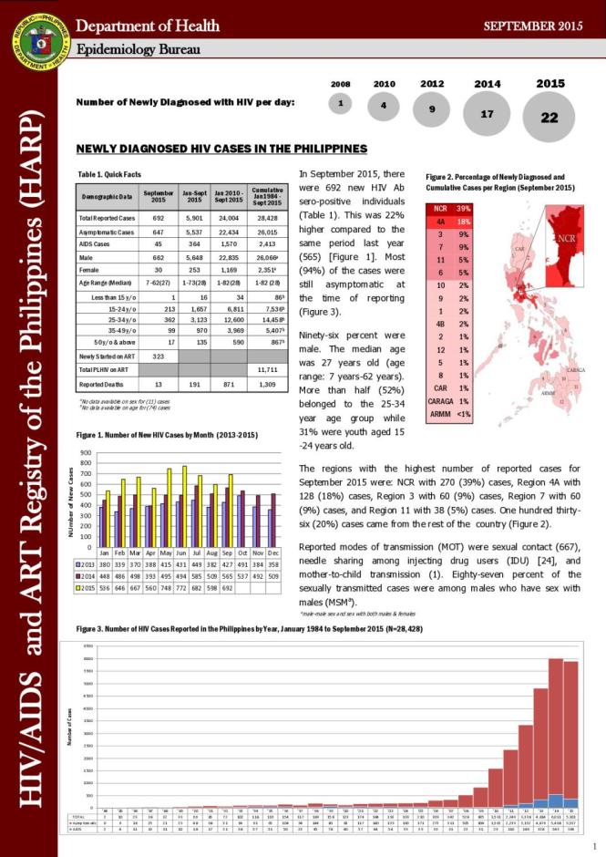 HIV/AIDS and ART Registry of the Philippines: September 2015