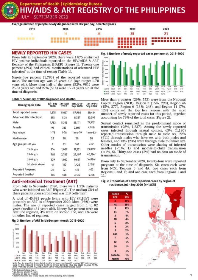 HIV/AIDS and ART Registry of the Philippines: July - September 2020