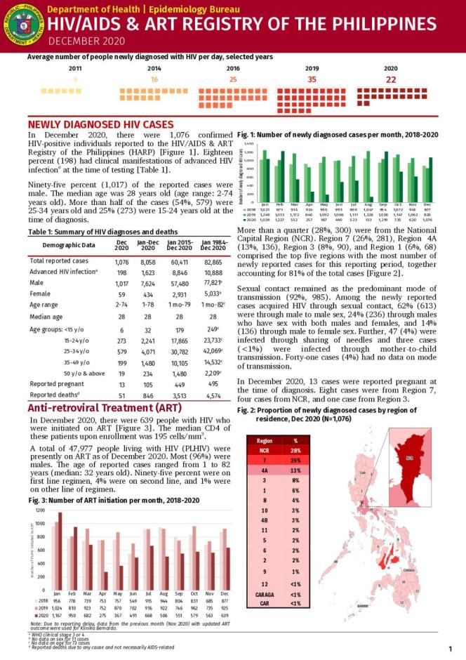 HIV/AIDS and ART Registry of the Philippines: December 2020