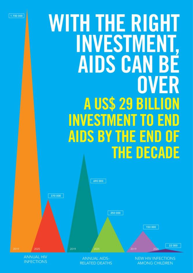 With the Right Investment, AIDS can be Over — A US$ 29 Billion Investment to End AIDS by the End of the Decade