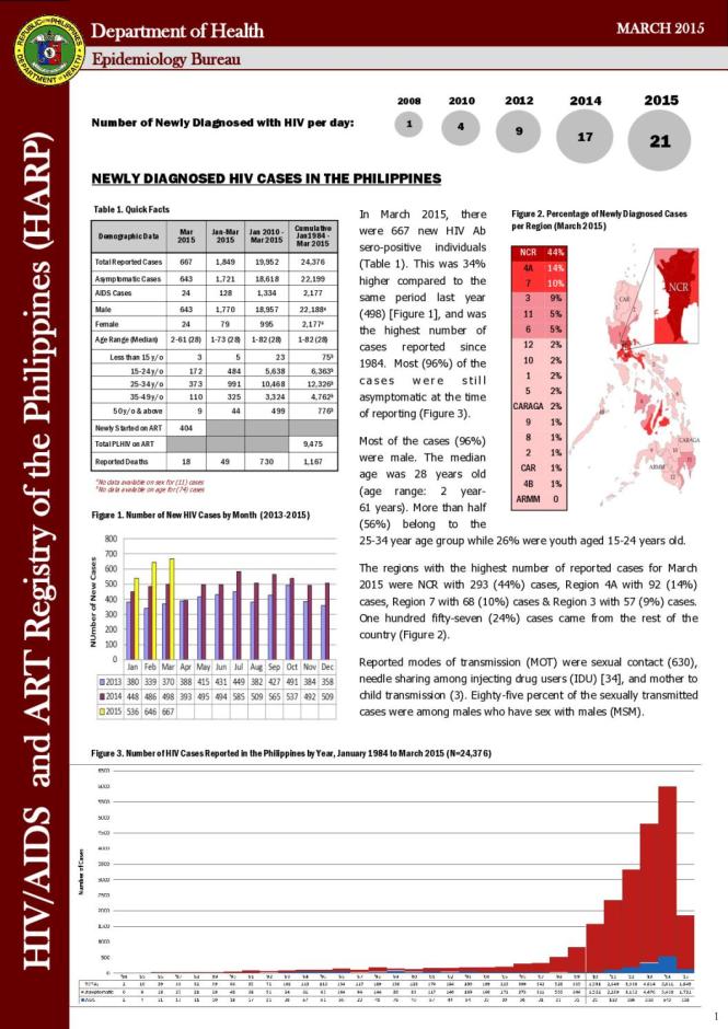 HIV/AIDS and ART Registry of the Philippines: March 2015
