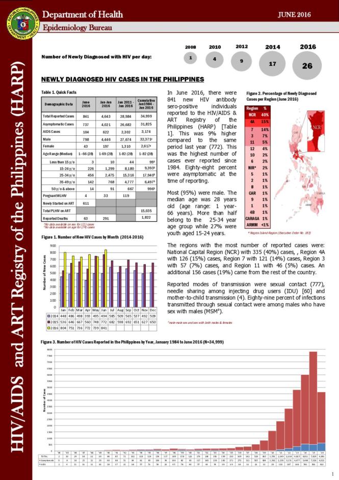 HIV/AIDS and ART Registry of the Philippines: June 2016
