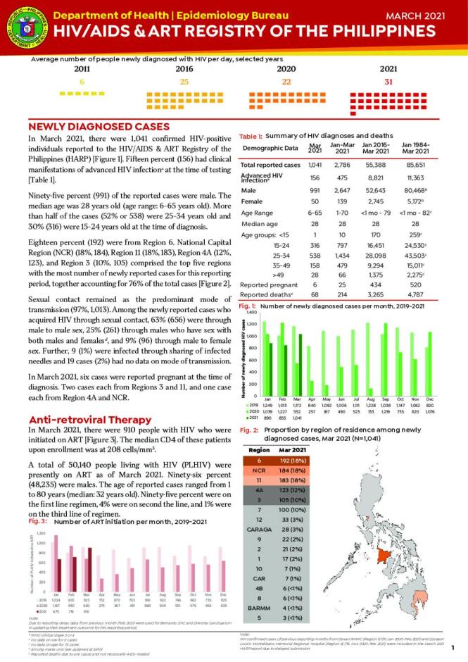 HIV/AIDS and ART Registry of the Philippines: March 2021