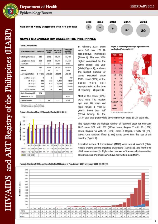HIV/AIDS and ART Registry of the Philippines: February 2015