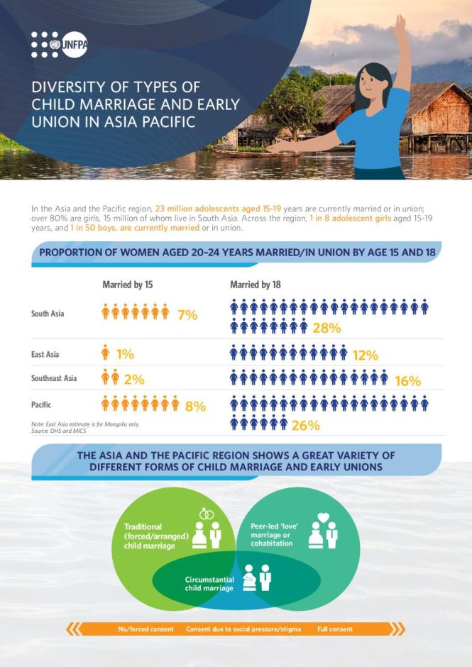 Diversity of Types of Child Marriage and Early Union in Asia-Pacific