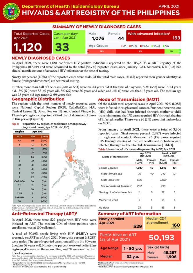 HIV/AIDS and ART Registry of the Philippines: April 2021