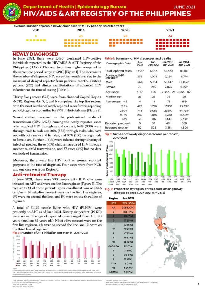 HIV/AIDS and ART Registry of the Philippines: June 2021