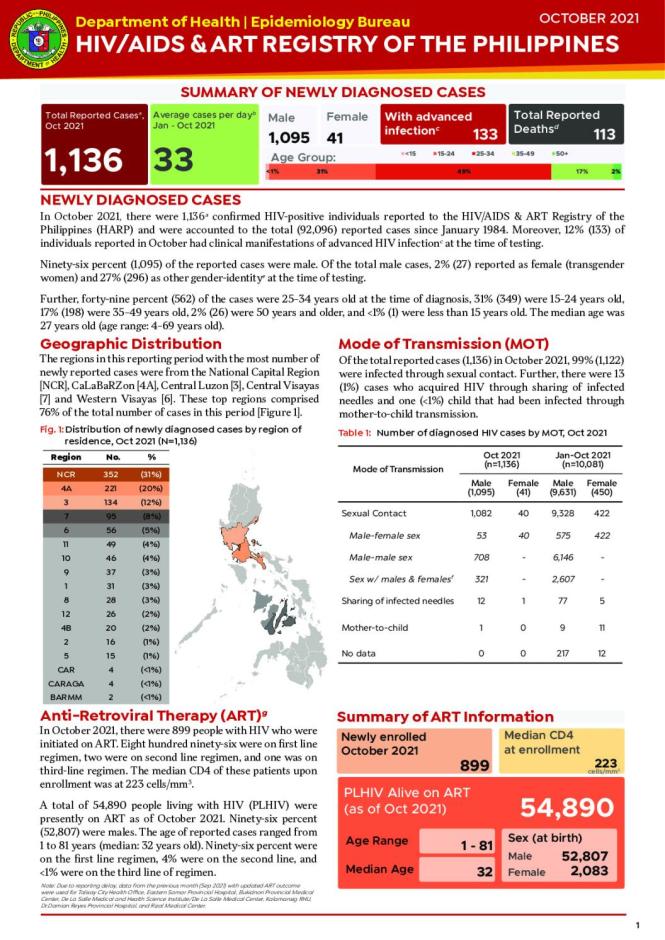 HIV/AIDS and ART Registry of the Philippines: October 2021
