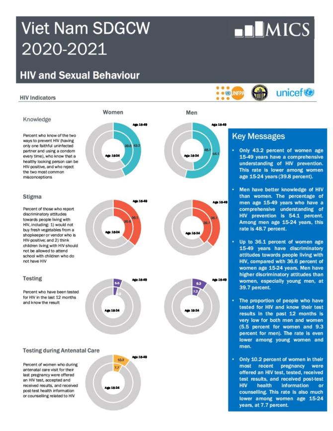 Viet Nam SDG indicators on Children and Women Survey 2020-2021: HIV and Sexual Behaviour 