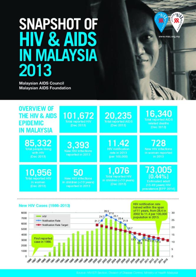 Snapshot of HIV and AIDS in Malaysia 2013
