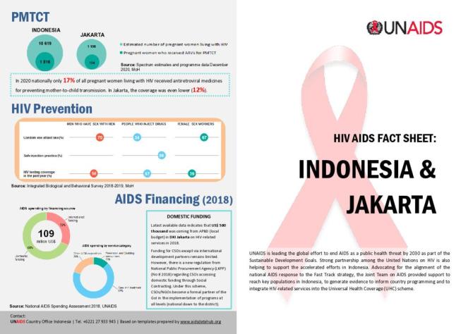 HIV/AIDS Factsheet: Indonesia and Jakarta