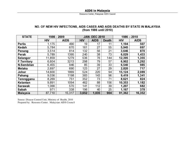 AIDS in Malaysia 2010