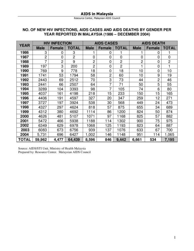 AIDS in Malaysia 2004