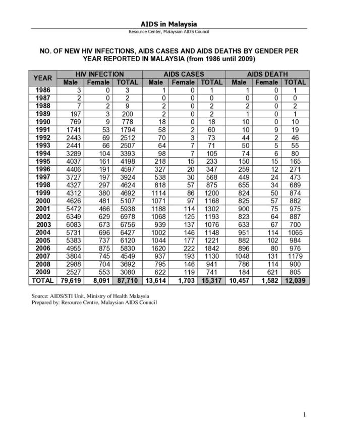AIDS in Malaysia 2009