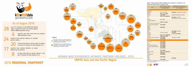 Violence Against Women: 2016 Regional Snapshot