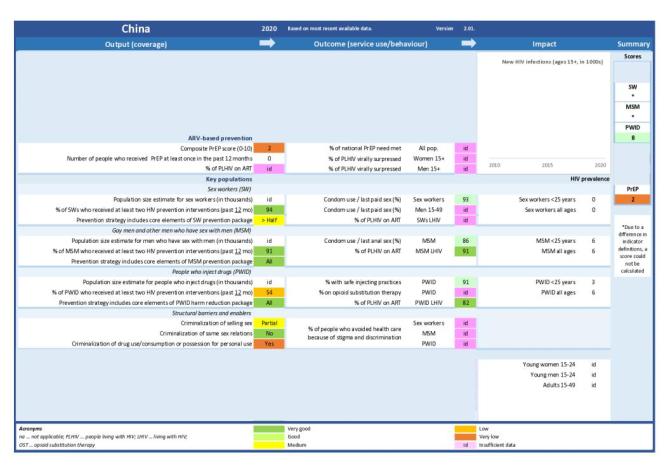 China: Scorecard HIV Prevention 2020