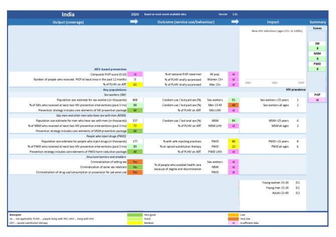 India: Scorecard HIV Prevention 2020