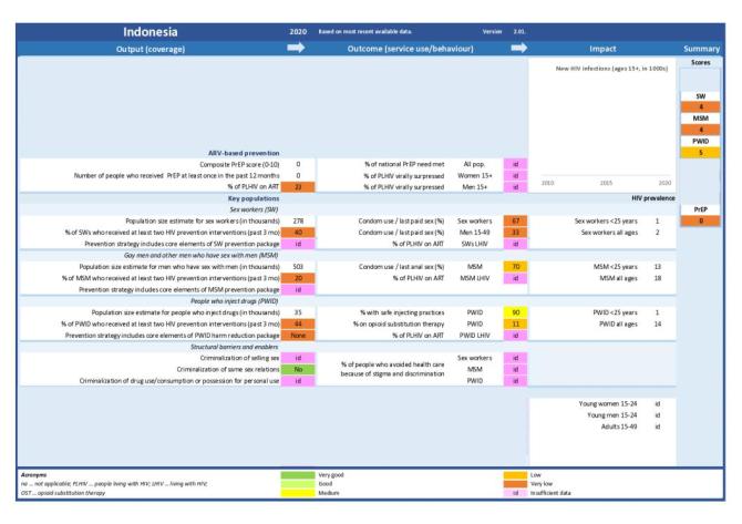 Indonesia: Scorecard HIV Prevention 2020