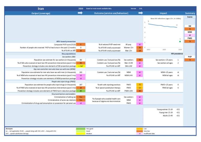 Iran: Scorecard HIV Prevention 2020