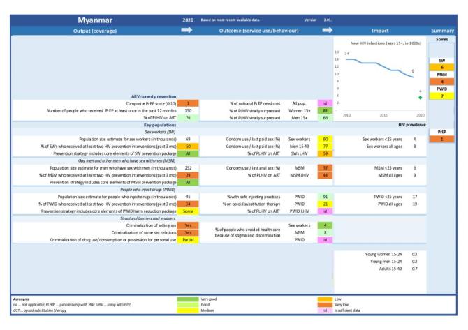 Myanmar: Scorecard HIV Prevention 2020