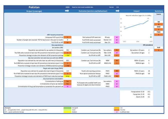 Pakistan: Scorecard HIV Prevention 2020