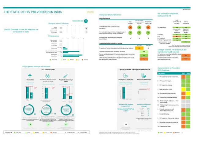 The State of HIV Prevention in India (2020)