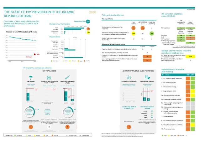 The State of HIV Prevention in the Islamic Republic of Iran (2020)