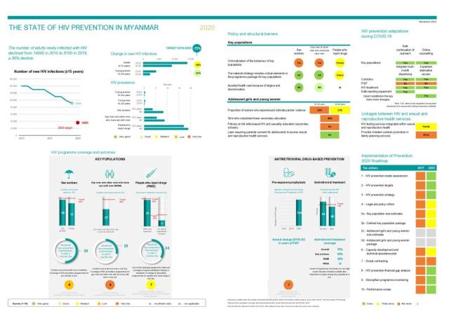 The State of HIV Prevention in Myanmar (2020)