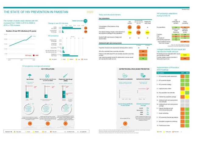 The State of HIV Prevention in Pakistan (2020)