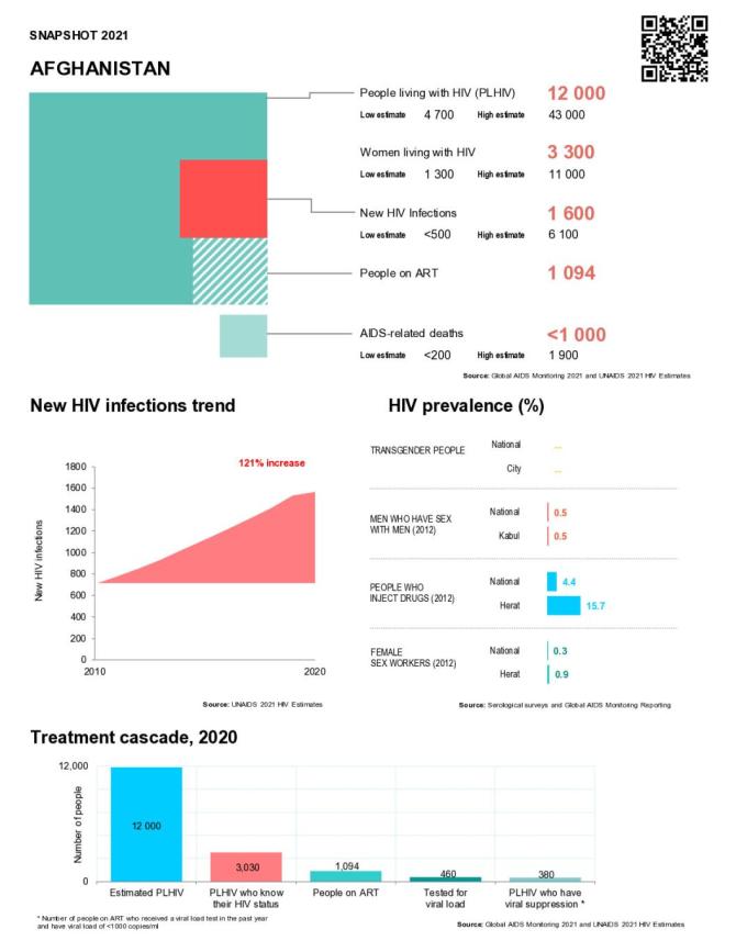Afghanistan Country Snapshot 2021