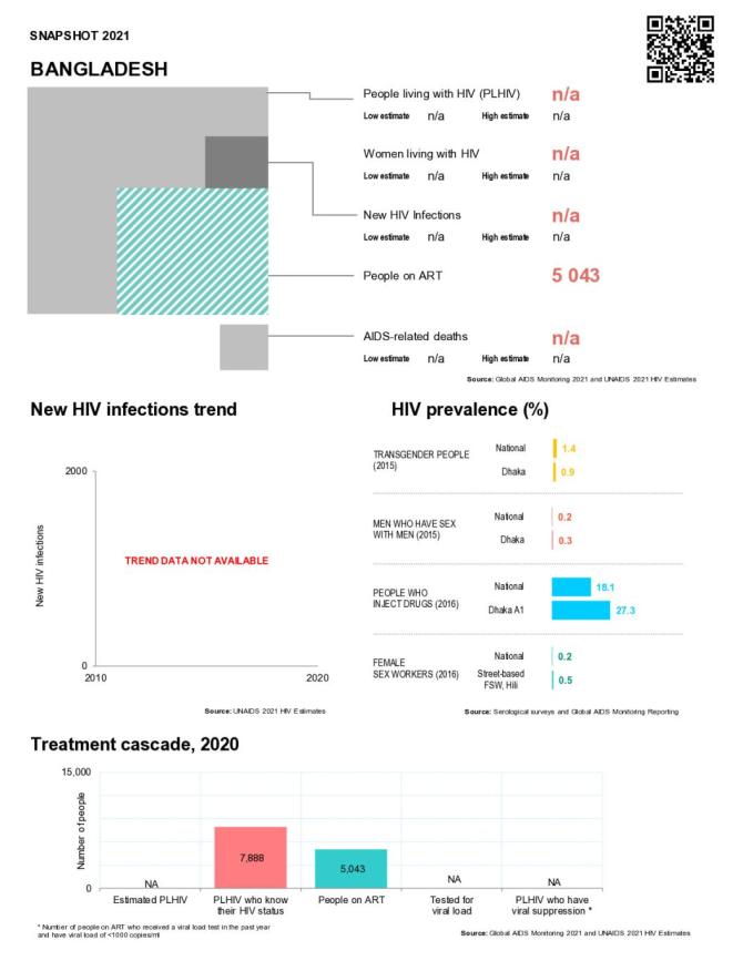 Bangladesh Country Snapshot 2021