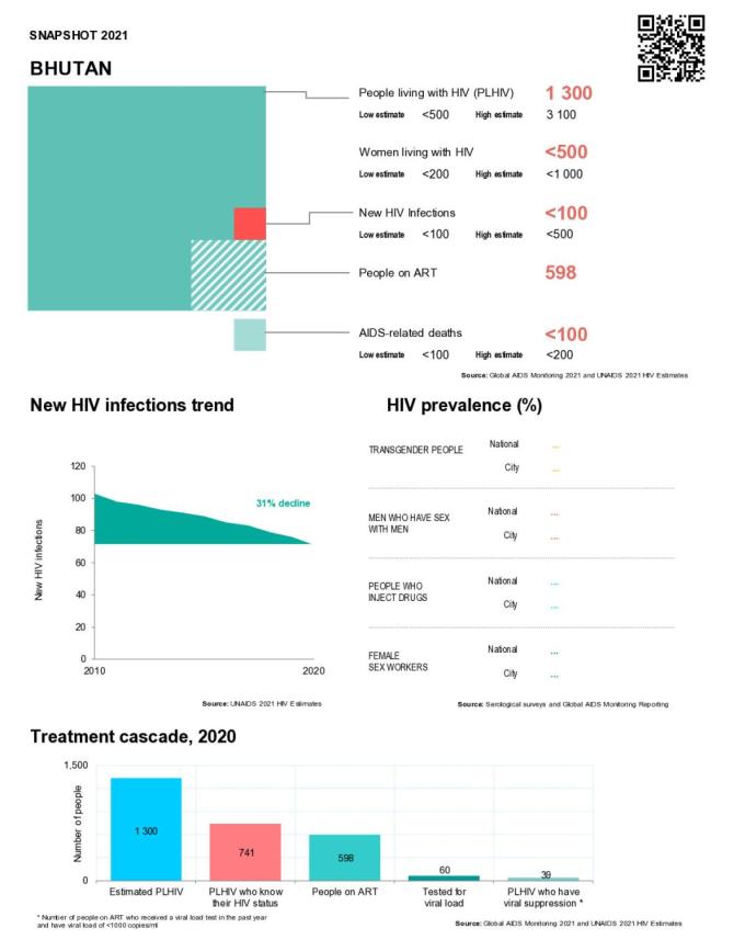 Bhutan Country Snapshot 2021