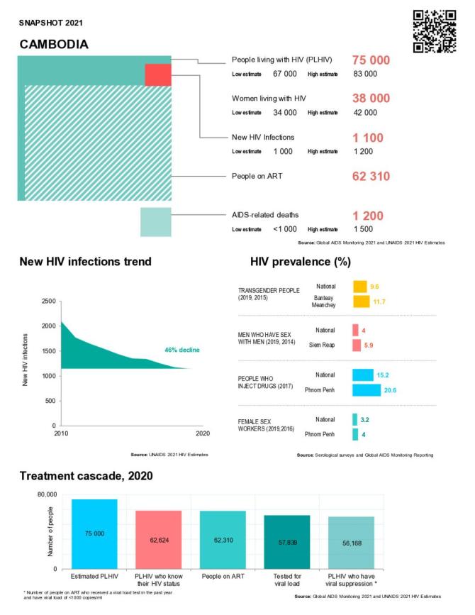 Cambodia Country Snapshot 2021