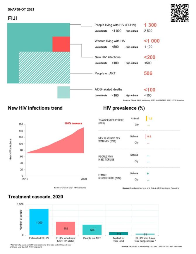 Fiji Country Snapshot 2021