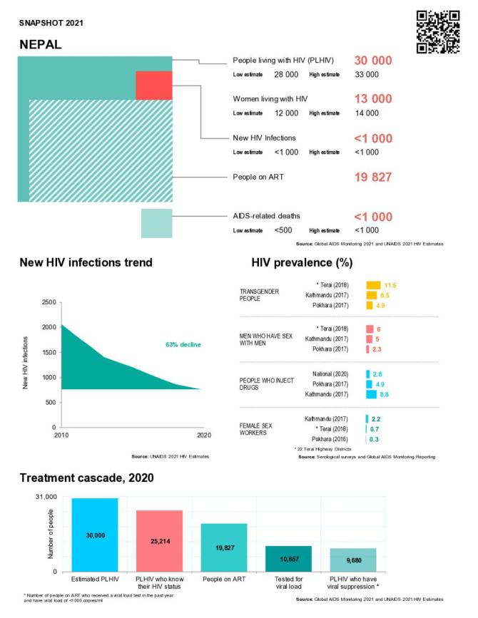 Nepal Country Snapshot 2021