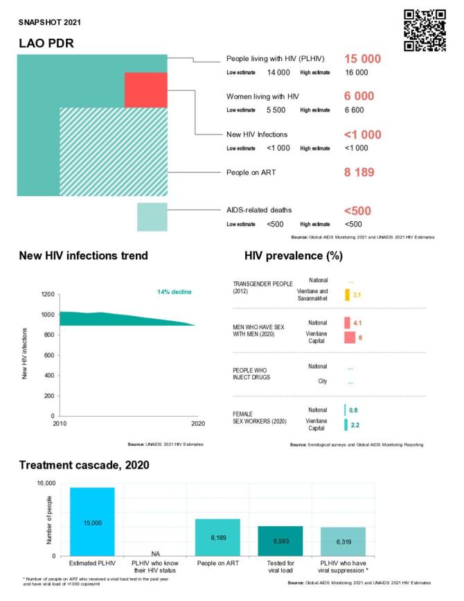 Lao PDR Country Snapshot 2021