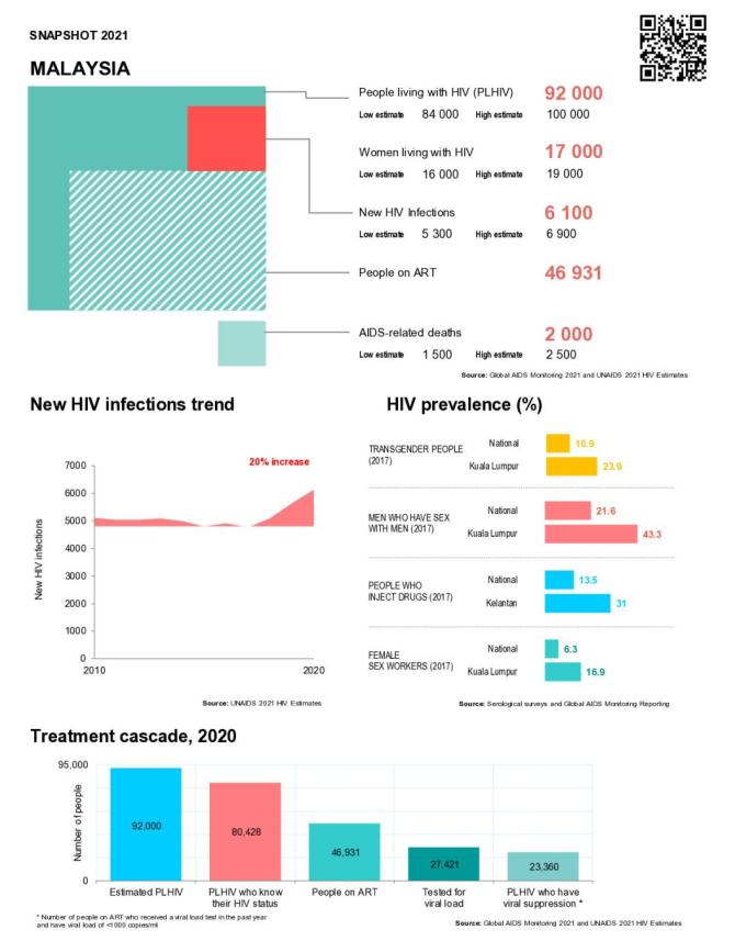 Malaysia Country Snapshot 2021