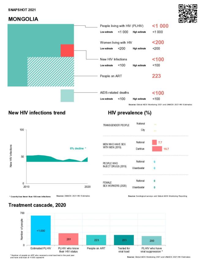 Mongolia Country Snapshot 2021