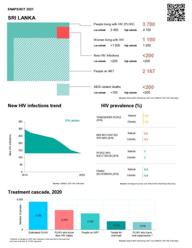 Sri Lanka Country Snapshot 2021