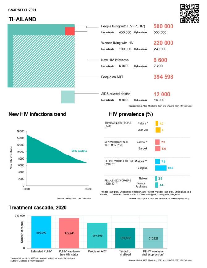 Thailand Country Snapshot 2021