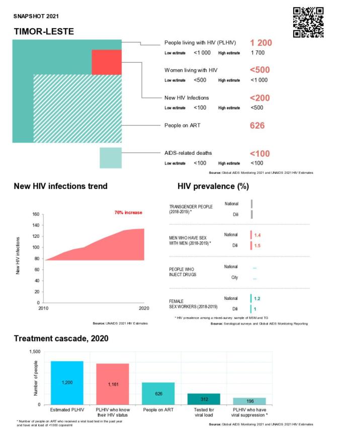 Timor-Leste Country Snapshot 2021