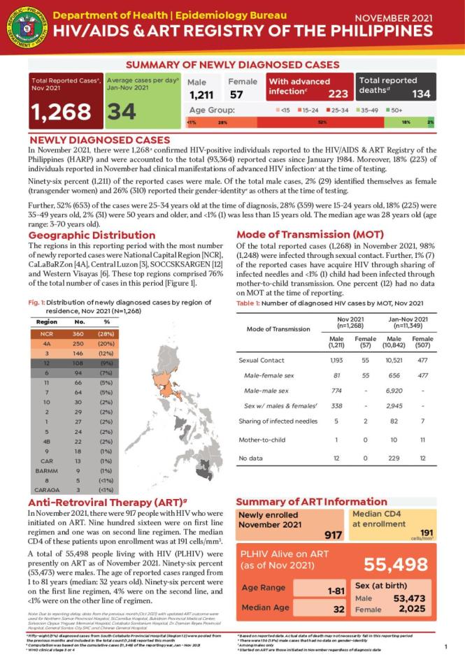 HIV/AIDS and ART Registry of the Philippines: November 2021