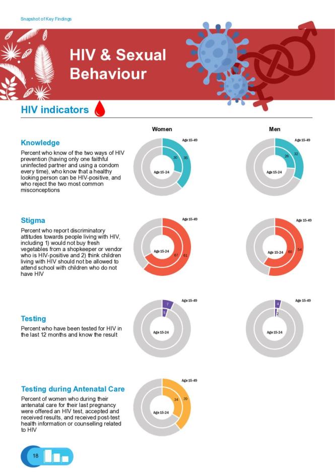 Fiji 2021 MICS Snapshot of Key Findings HIV and Sexual Health Behaviour