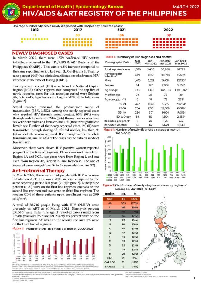 HIV/AIDS and ART Registry of the Philippines: March 2022